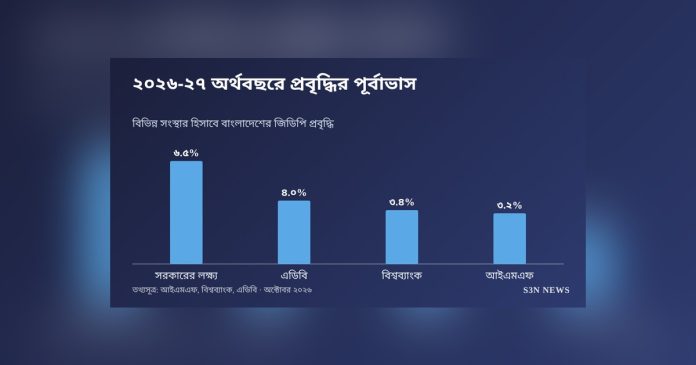 ২০২৬-২৭ অর্থবছরে বাংলাদেশের প্রবৃদ্ধির পূর্বাভাস