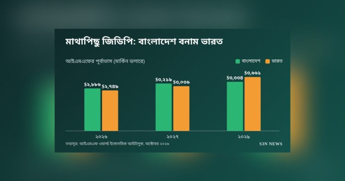 মাথাপিছু জিডিপি: বাংলাদেশ বনাম ভারত