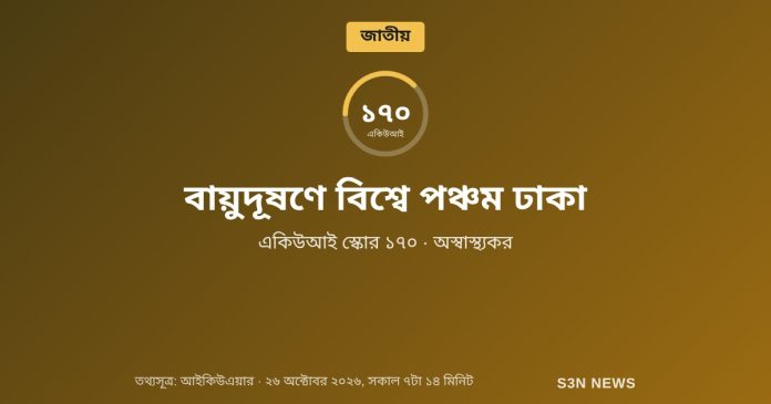 বায়ুদূষণে বিশ্বে পঞ্চম ঢাকা