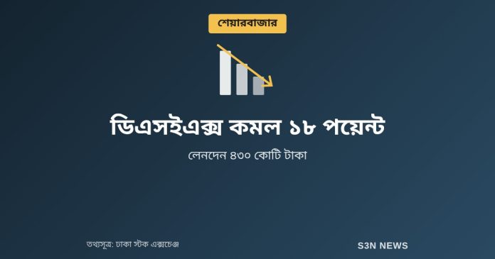 ডিএসইএক্স কমল ১৮ পয়েন্ট