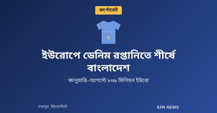 ইউরোপে ডেনিম রপ্তানিতে শীর্ষে বাংলাদেশ