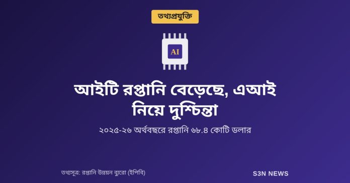 আইটি রপ্তানি বেড়েছে, এআই নিয়ে দুশ্চিন্তা
