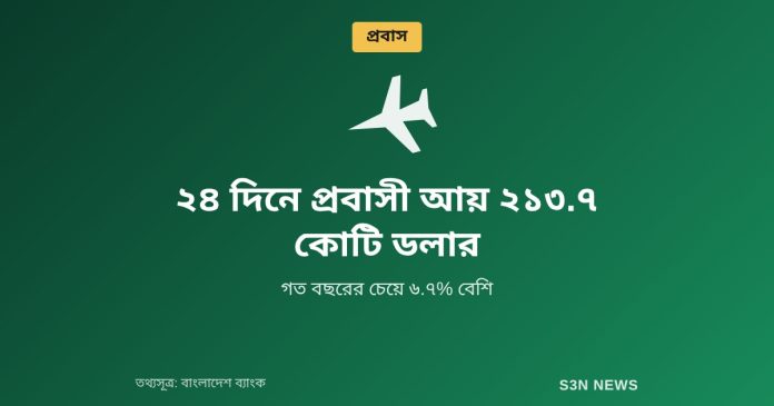 ২৪ দিনে প্রবাসী আয় ২১৩.৭ কোটি ডলার